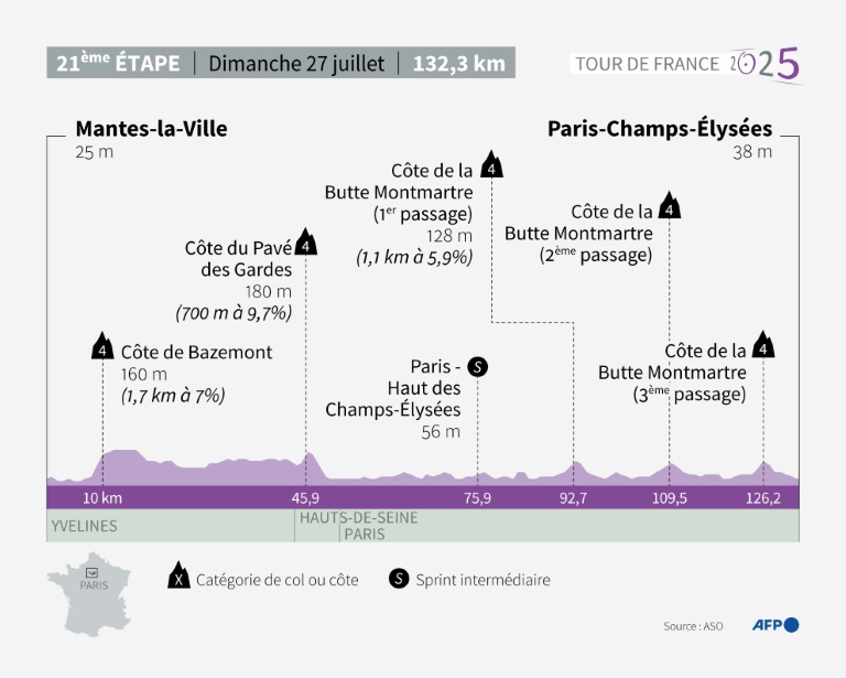 Profil de l'étape 21 du Tour de France le 27 juillet entre Mantes-la-Ville et Paris