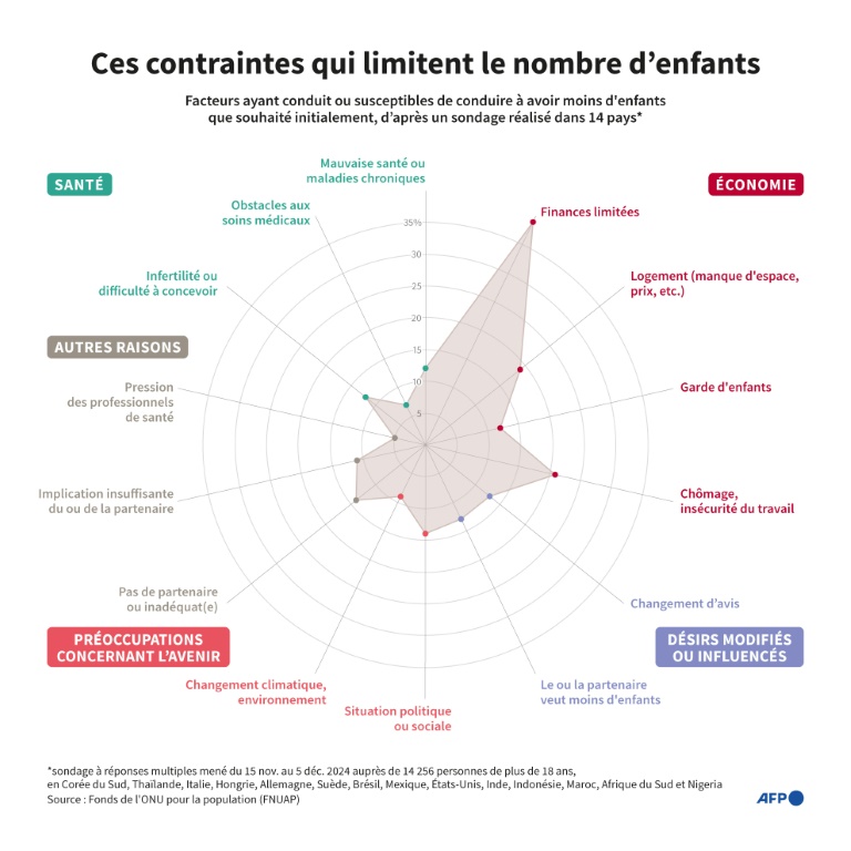 Ces contraintes qui limitent le nombre d'enfants