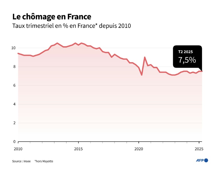 Le chômage en France