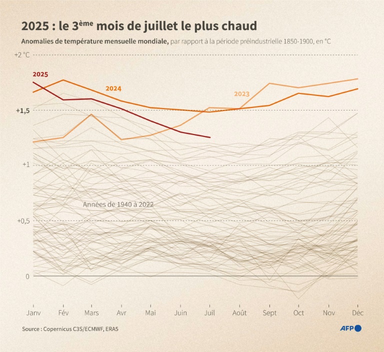 2025 : le 3e mois de juillet le plus chaud jamais enregistré