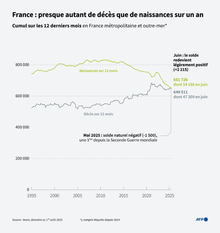 France : presque autant de décès que de naissances sur un an