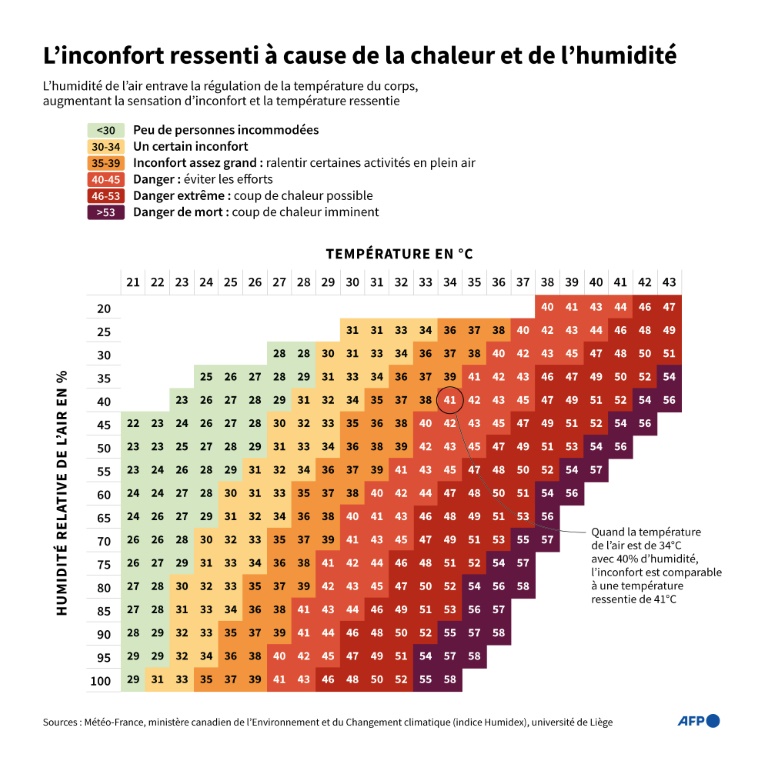L'inconfort ressenti à cause de la chaleur et de l'humidité