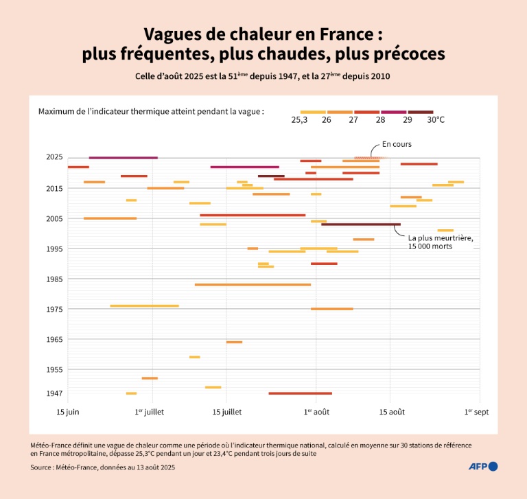 Vagues de chaleur en France : plus fréquentes, plus chaudes, plus précoces