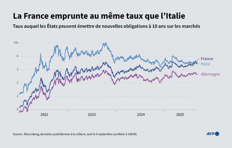 La France emprunte au même taux que l'Italie