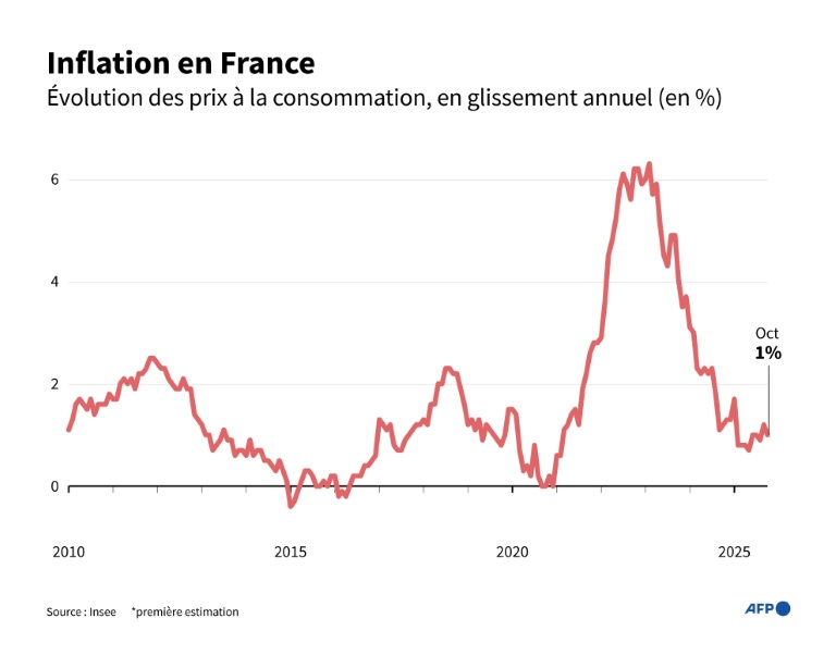 Inflation en France