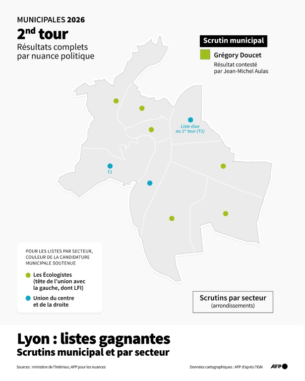Municipales 2026 : listes gagnantes à Lyon