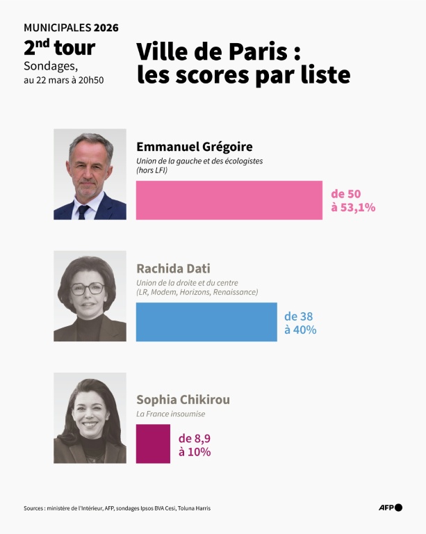 Municipales 2026 : les scores des listes au 2nd tour pour la ville de Paris