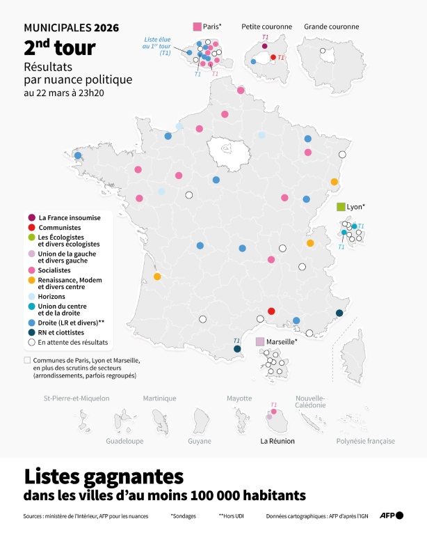 Municipales 2026 : listes gagnantes dans les villes d'au moins 100 000 habitants