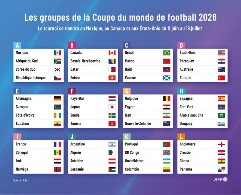 Les groupes de la Coupe du monde de football 2026