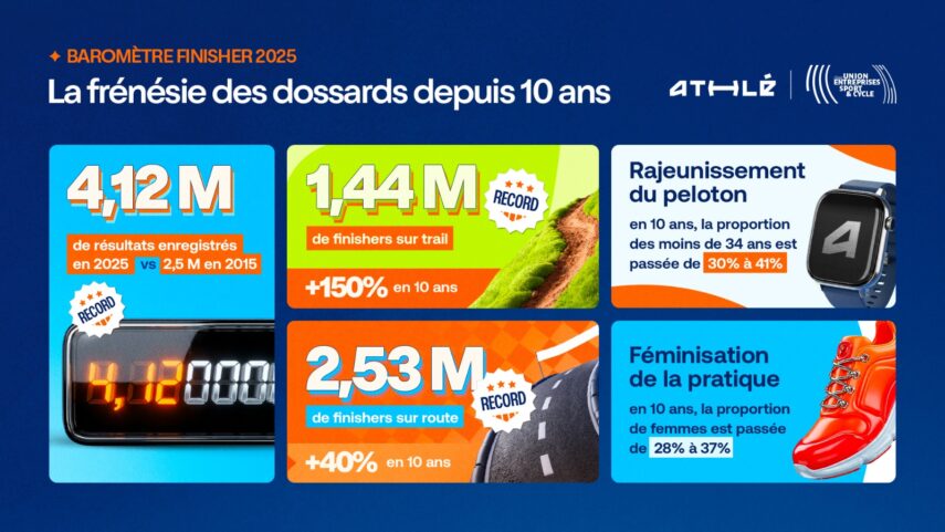 Source : FFA et Union des Entreprises Sport et Cycle
