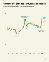 Flambée des prix des carburants en France