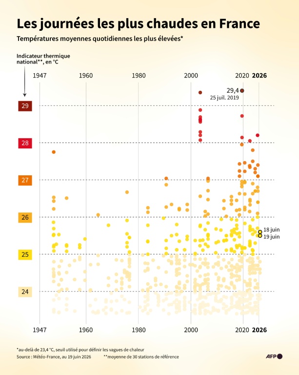 Les journées les plus chaudes en France