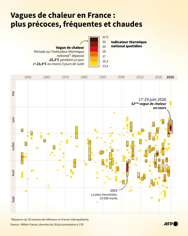 Vagues de chaleur en France : plus précoces, fréquentes et chaudes