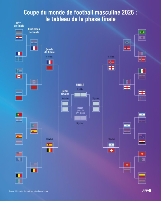 Le tableau de la phase finale de la Coupe du monde