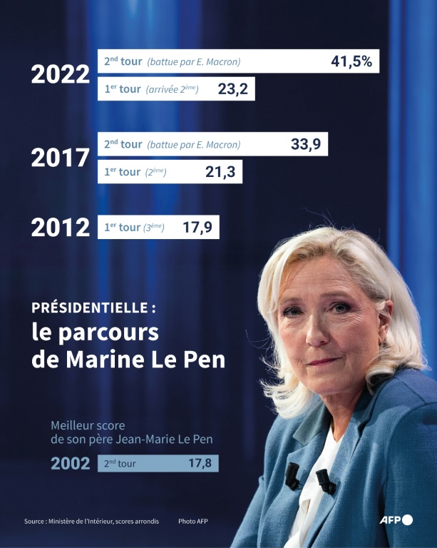 Présidentielle : le parcours de Marine Le Pen