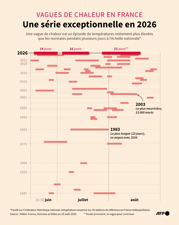 Vagues de chaleur en France : une série exceptionnelle en 2026
