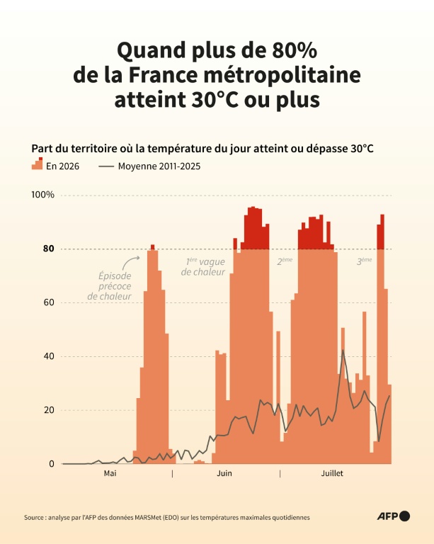 Quand plus de 80% de la France métropolitaine atteint 30°C ou plus
